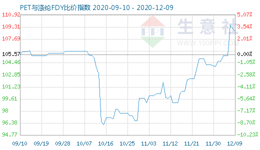 12月9日PET與滌綸FDY 比價指數(shù)圖