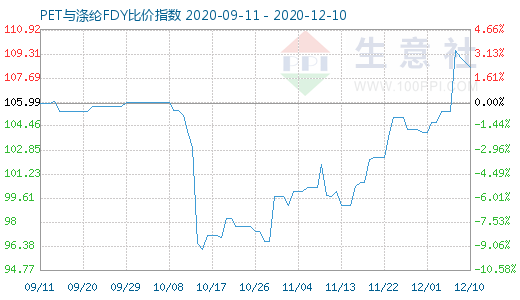 12月10日PET與滌綸FDY 比價指數(shù)圖