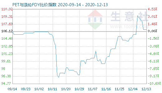 12月13日PET與滌綸FDY 比價(jià)指數(shù)圖