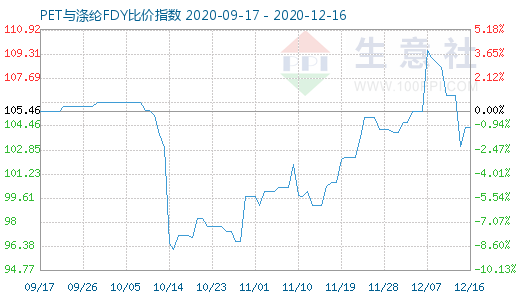 12月16日PET與滌綸FDY 比價指數圖