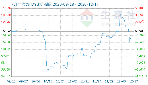12月17日PET與滌綸FDY 比價指數圖
