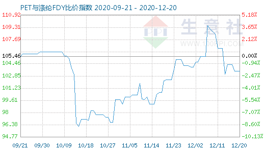 12月20日PET與滌綸FDY 比價指數圖