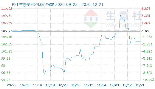 12月21日PET與滌綸FDY 比價指數圖