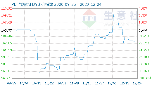 12月24日PET與滌綸FDY 比價(jià)指數(shù)圖