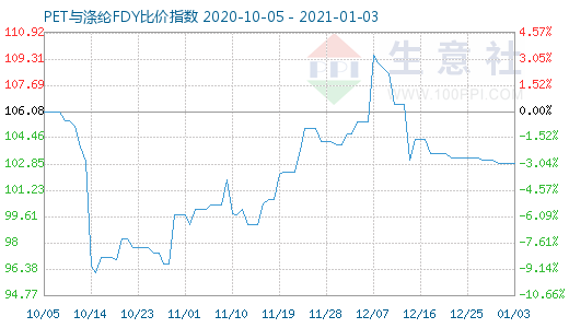 1月3日PET與滌綸FDY 比價指數圖