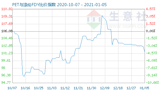 1月5日PET與滌綸FDY 比價指數圖