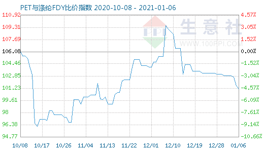 1月6日PET與滌綸FDY 比價指數圖