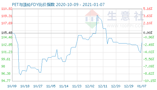 1月7日PET與滌綸FDY 比價指數圖
