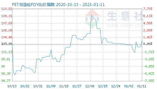 1月11日PET與滌綸FDY 比價指數圖