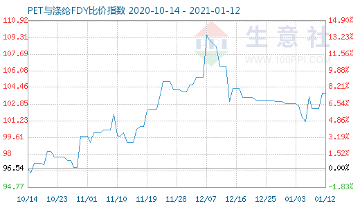 1月12日PET與滌綸FDY 比價指數圖