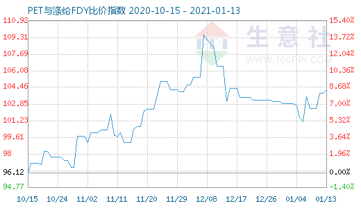 1月13日PET與滌綸FDY 比價指數(shù)圖