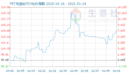 1月14日PET與滌綸FDY 比價指數圖