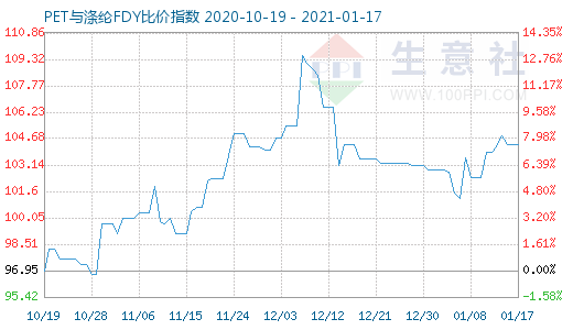 1月17日PET與滌綸FDY 比價指數圖