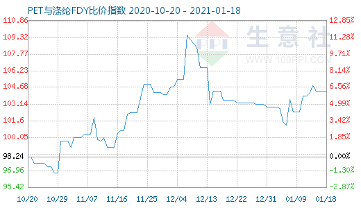 1月18日PET與滌綸FDY 比價指數(shù)圖