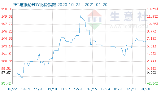 1月20日PET與滌綸FDY 比價指數圖