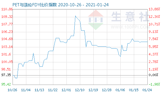 1月24日PET與滌綸FDY 比價(jià)指數(shù)圖