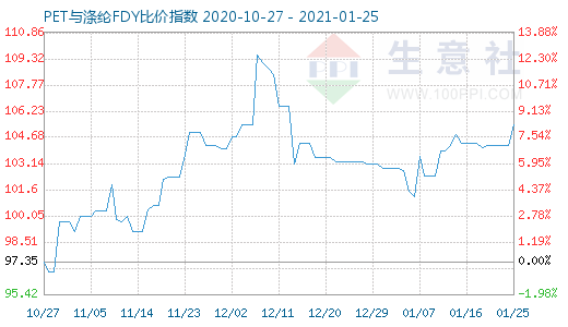 1月25日PET與滌綸FDY 比價指數圖