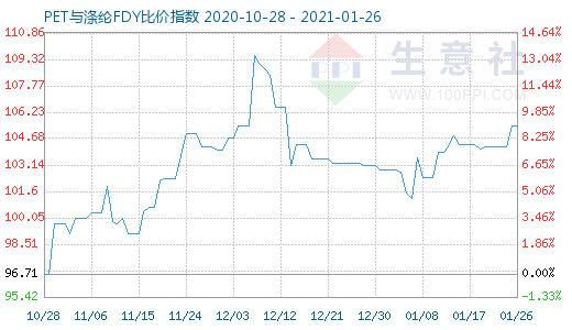 1月26日PET與滌綸FDY 比價指數圖