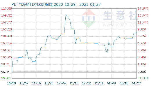 1月27日PET與滌綸FDY 比價指數圖