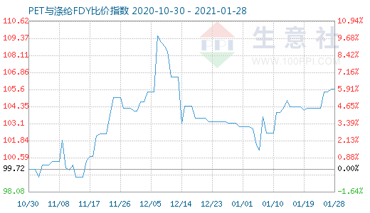 1月28日PET與滌綸FDY 比價指數圖