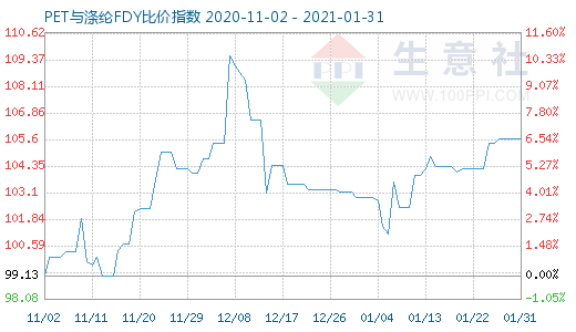 1月31日PET與滌綸FDY 比價指數圖