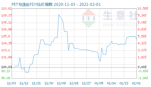 2月1日PET與滌綸FDY 比價指數圖