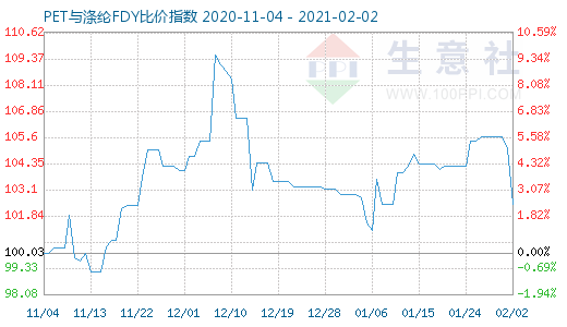 2月2日PET與滌綸FDY 比價(jià)指數(shù)圖