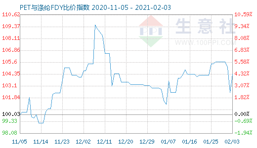 2月3日PET與滌綸FDY 比價指數圖