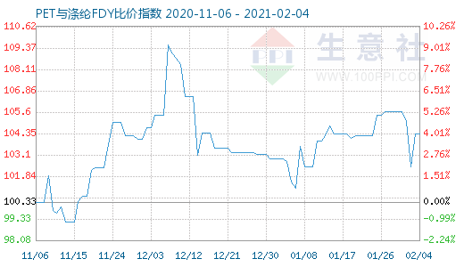 2月4日PET與滌綸FDY 比價(jià)指數(shù)圖