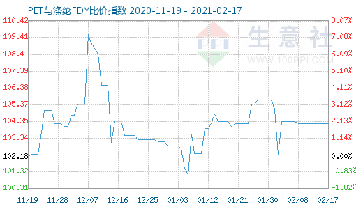 2月17日PET與滌綸FDY 比價指數圖