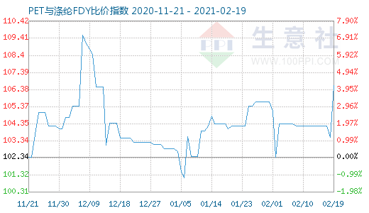 2月19日PET與滌綸FDY 比價指數圖