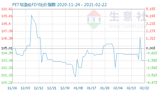 2月22日PET與滌綸FDY 比價指數圖