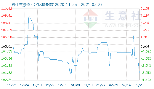 2月23日PET與滌綸FDY 比價(jià)指數(shù)圖