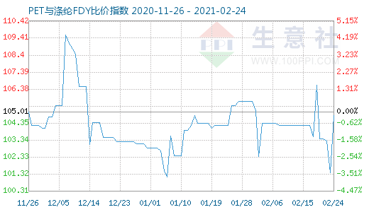 2月24日PET與滌綸FDY 比價指數圖