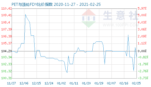 2月25日PET與滌綸FDY 比價指數(shù)圖