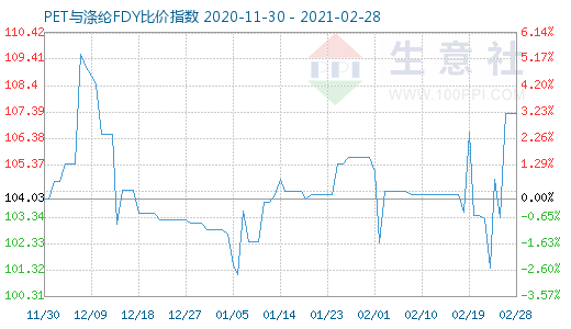 2月28日PET與滌綸FDY 比價指數圖