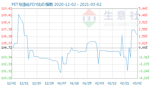 3月2日PET與滌綸FDY 比價指數圖