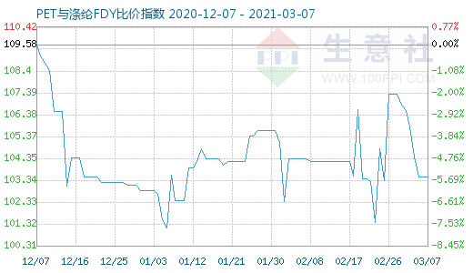 3月7日PET與滌綸FDY 比價指數圖