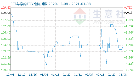 3月8日PET與滌綸FDY 比價指數圖