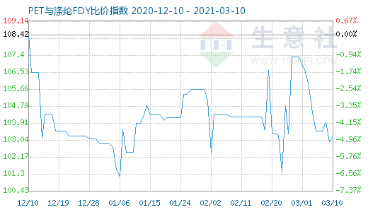 3月10日PET與滌綸FDY 比價指數圖