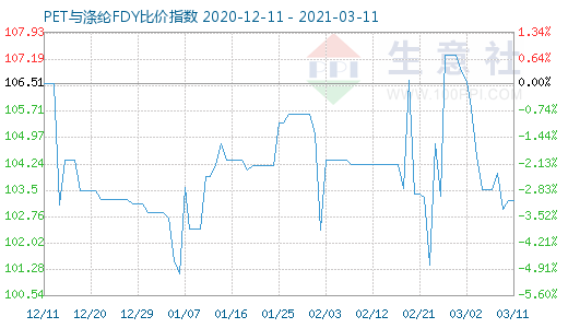 3月11日PET與滌綸FDY 比價(jià)指數(shù)圖