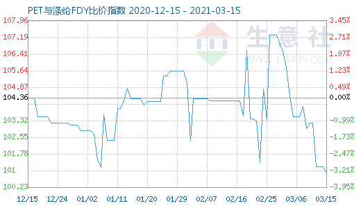 3月15日PET與滌綸FDY 比價指數(shù)圖