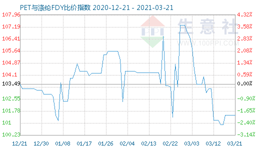 3月21日PET與滌綸FDY 比價指數圖