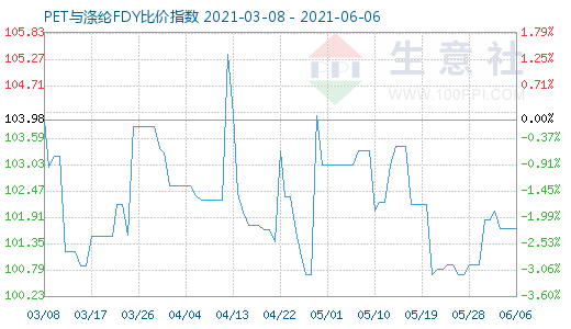 6月6日PET與滌綸FDY比價指數圖