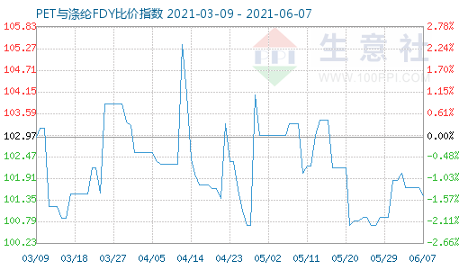 6月7日PET與滌綸FDY比價指數(shù)圖