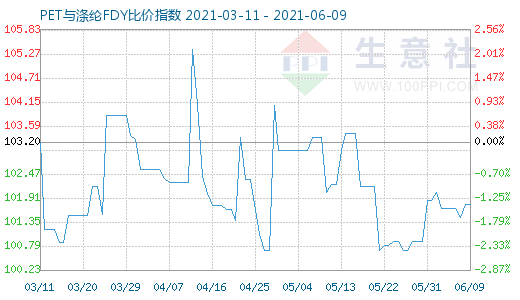 6月9日PET與滌綸FDY比價指數圖
