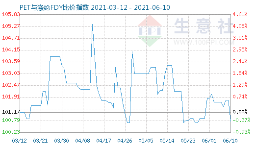 6月10日PET與滌綸FDY比價(jià)指數(shù)圖