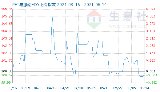 6月14日PET與滌綸FDY比價(jià)指數(shù)圖