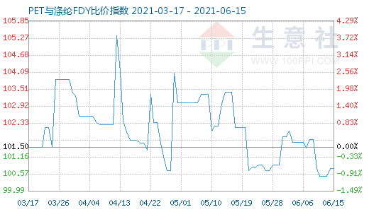 6月15日PET與滌綸FDY比價指數(shù)圖