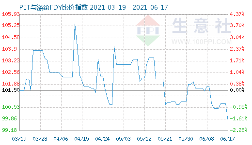 6月17日PET與滌綸FDY比價(jià)指數(shù)圖